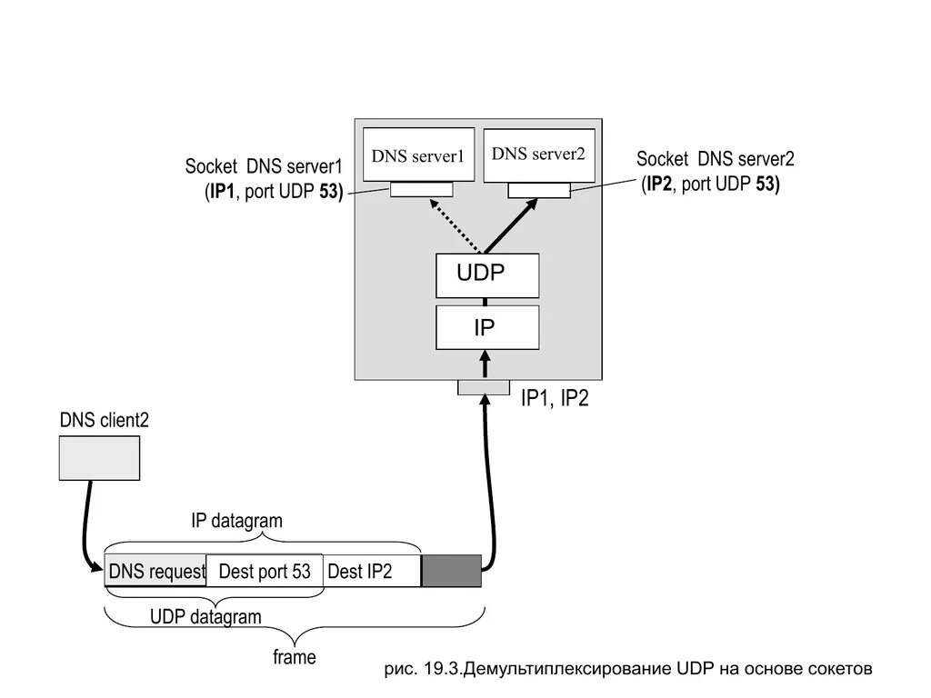 Порт на ДНС сервер. Udp порт. Что такое порт сервера. DNS Socket connection Port diagram. Dns какой порт