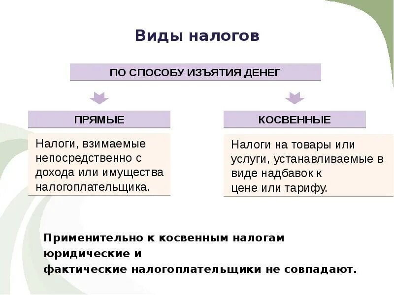 Основное различие между прямыми и косвенными налогами. Прямые и косвенные налоги таблица. Таблица прямые и косвенные налоги в РФ. Прямые и косвенные налоги. Виды налогов прямые и косвенные.