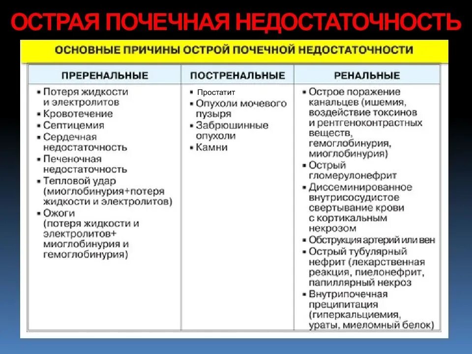 Причины острой почечной недостаточности причины. Причины развития острой почечной недостаточности. Острая почечная недостаточность причины. Причины ренальной острой почечной недостаточности. Причины опн