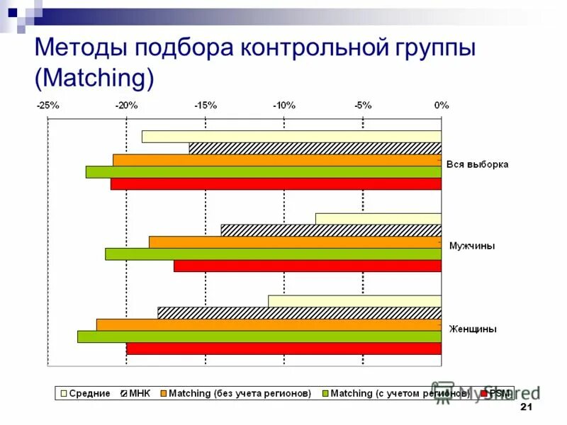 Метод контрольной группы