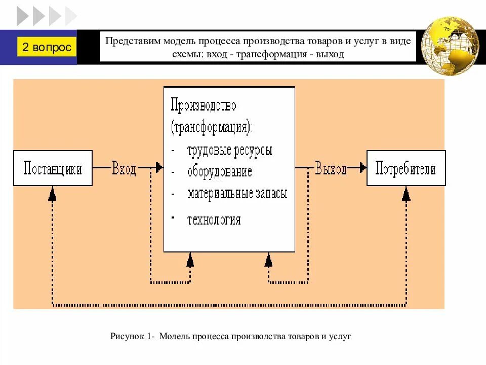 Модели производства продукции. Модель процесса производства товаров и услуг. Схема процесса вход выход. Модель вход процесс выход. Процесс производства услуг.