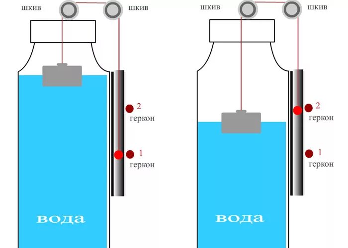 Схема включения и отключения насоса по уровню воды. Герконовый датчик уровня воды схема подключения. Датчик уровня воды в баке своими руками. Схема автоматического включения насоса по уровню воды. Контроль воды в баке