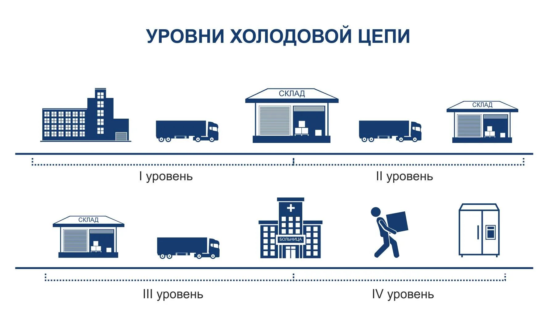 Перевозка вакцин. Холодовая цепь при хранении вакцины. Холодовая цепь при транспортировке вакцин. Первый уровень холодовой цепи. Уровни холодовой цепи хранения вакцин.