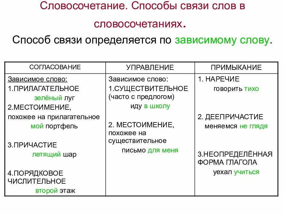 Способы связи слов в словосочетании. Способы связи в словосочетаниях. Связь слов в словосочетании. Способы связи слов ВВ словосчет.