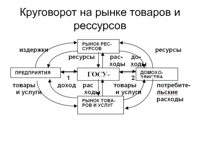 Рыночный круговорот. Схема круговорота товаров и услуг. Круговорот предприятия. Круговорот продуктов. Круговорот благих намерений