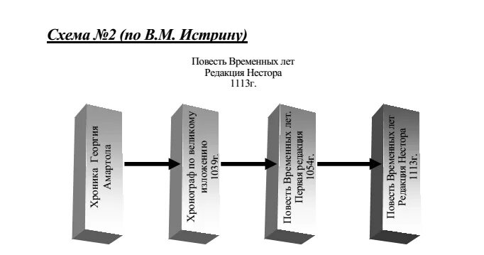 Повесть временных лет картина. Повесть временных лет 1113. Повесть временных лет схема шахматова. Схема летописания шахматова. Гипотеза шахматова пвл схема.