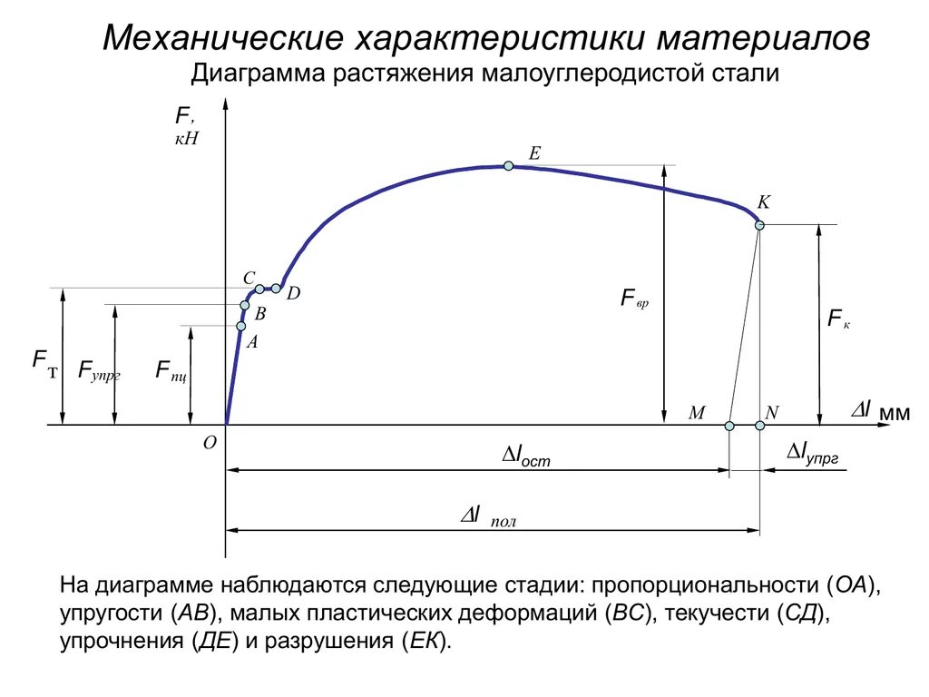 Механические свойства детали. Диаграмма растяжений малоуглеродистых сталей. Диаграмма растяжения и сжатия малоуглеродистой стали. Диаграмма деформирования малоуглеродистой стали. Предел упругости на диаграмме растяжения.