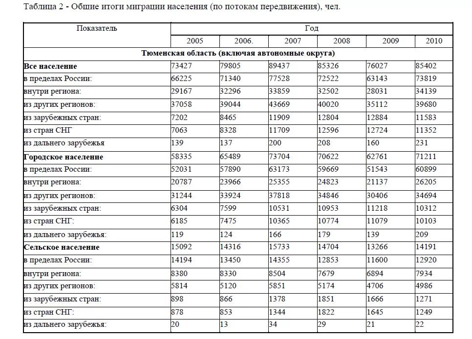 Миграция населения в России география 8 класс таблица. Миграционные потоки таблица. Причины и район миграции населения в 8-9 веках география таблица. Внешние миграции таблица.