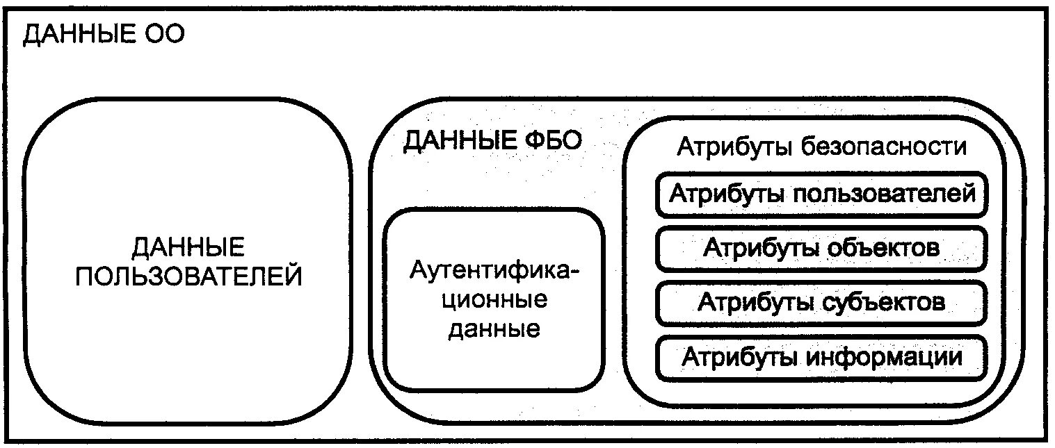 Критерии оценки безопасности информационных технологий. Атрибуты безопасности. Атрибут данные. Стандарт информационной безопасности ISO/IEC 15408. Пользователь информации субъект