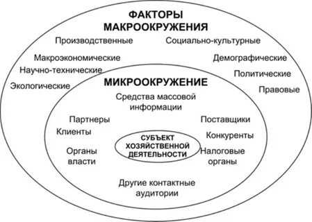 Внешняя среда макроокружение