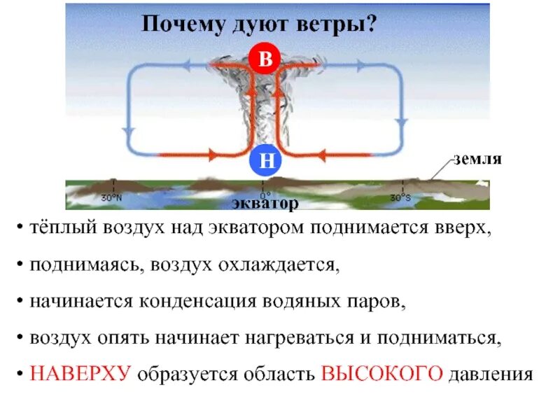 Воздух поднимается от земли огэ. Почему дует ветер. Теплый воздух поднимается вверх. Ветер схема. Почему так дуют ветры.