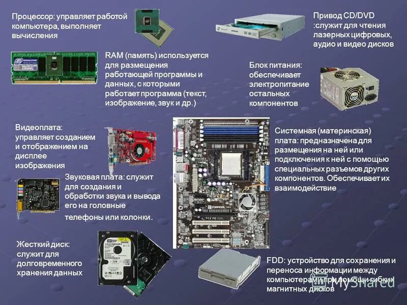 Основные детали компьютера. Основные компоненты ПК. Главные части компьютера. Базовые компоненты ПК.