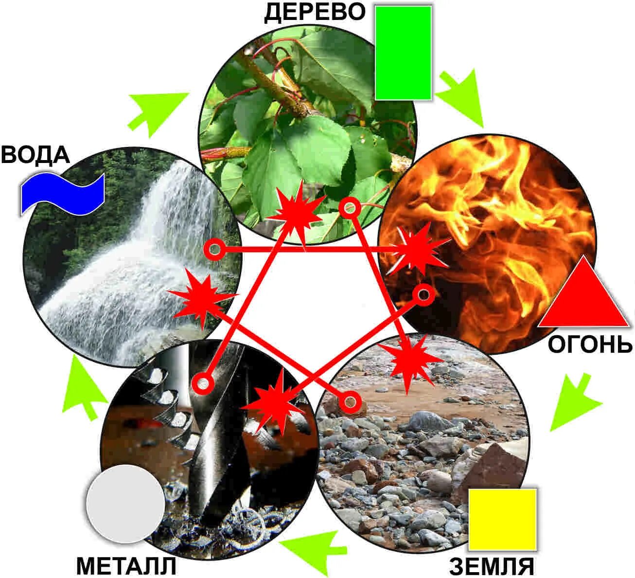 Дерево металл вода. Пять элементов вода - земля - дерево - огонь - металл. Круг порождения фен шуй. Круг порождения элементов в фэн шуй. Круг порождения пяти элементов.