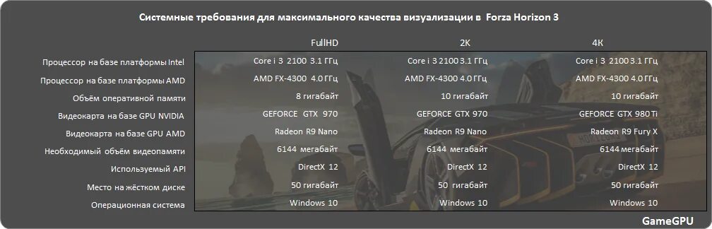 Forza Horizon 5 системные требования. Forza Horizon 4 системные требования. Минимальные системные требования Форза хорайзон 3. Форза 4 системные требования ПК. Тест 3 требования