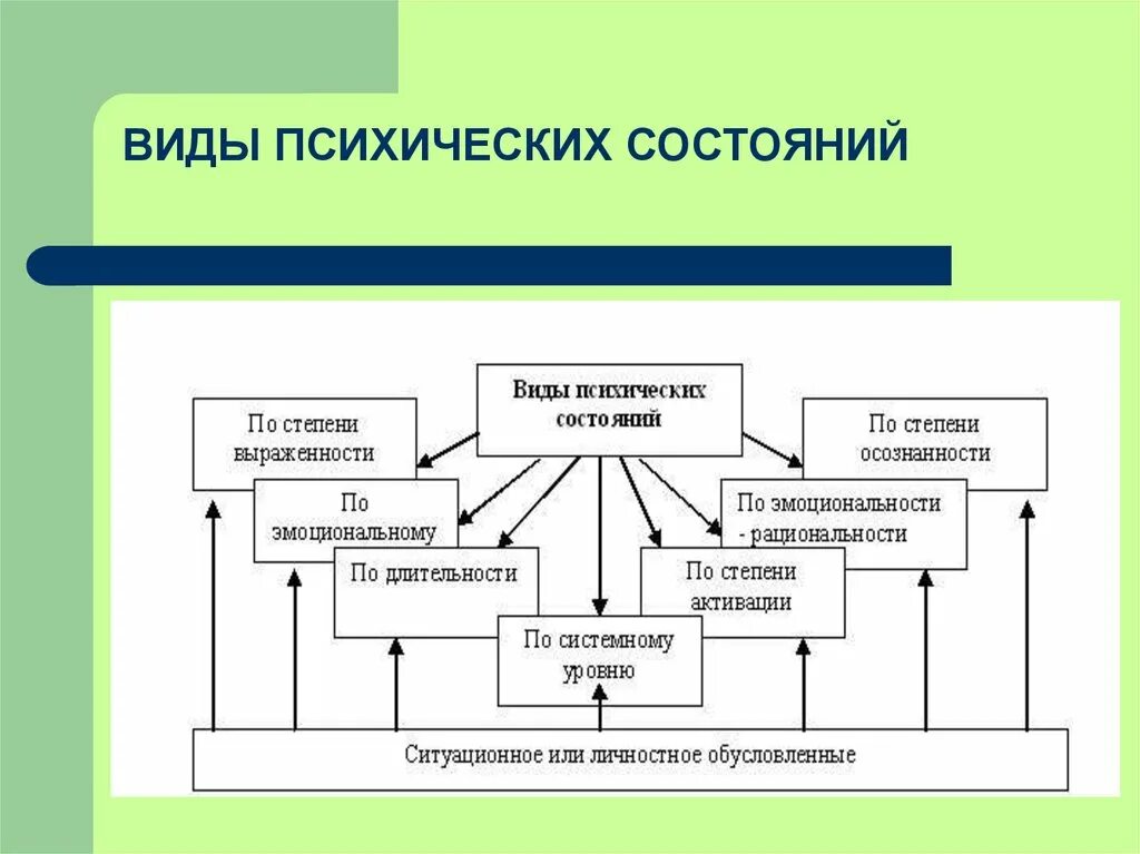 Виды п ихиче ких слстояниц. Виды психический срстояний. Психоэмоциональное состояние виды. Типы психических состояний. Составляющие психического состояния