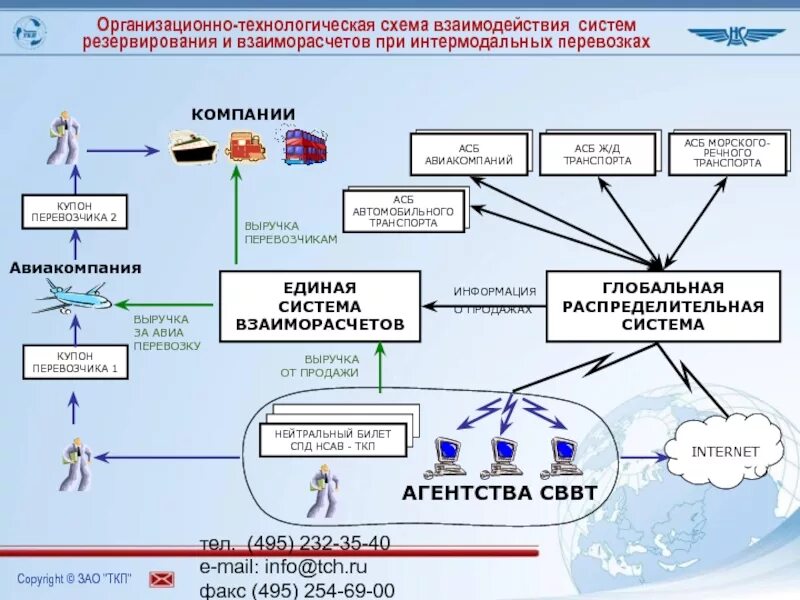 Рекомендации участникам сво. Схема взаимодействия подсистем. Система взаиморасчетов. Структура системы взаиморасчетов. Схема интермодальной перевозки.