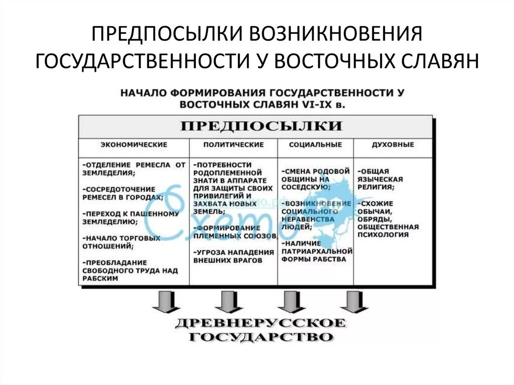 Факторы российской государственности. Факторы происхождения государства у восточных славян таблица. Предпосылки формирования государства у восточных славян таблица. Причины формирования государства у восточных славян. Причины образования государства у восточных славян таблица.