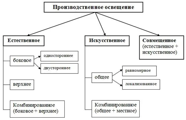 Виды естественного освещения производственных помещениях. Виды производственного освещения. производственное освещение схема. производственное освещение охрана труда.