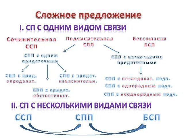 Не знали несчастий подчинительная связь. Виды сложных предложений. Классификациясложных предл. Типы отношений в сложном предложении. Строение сложного предложения.