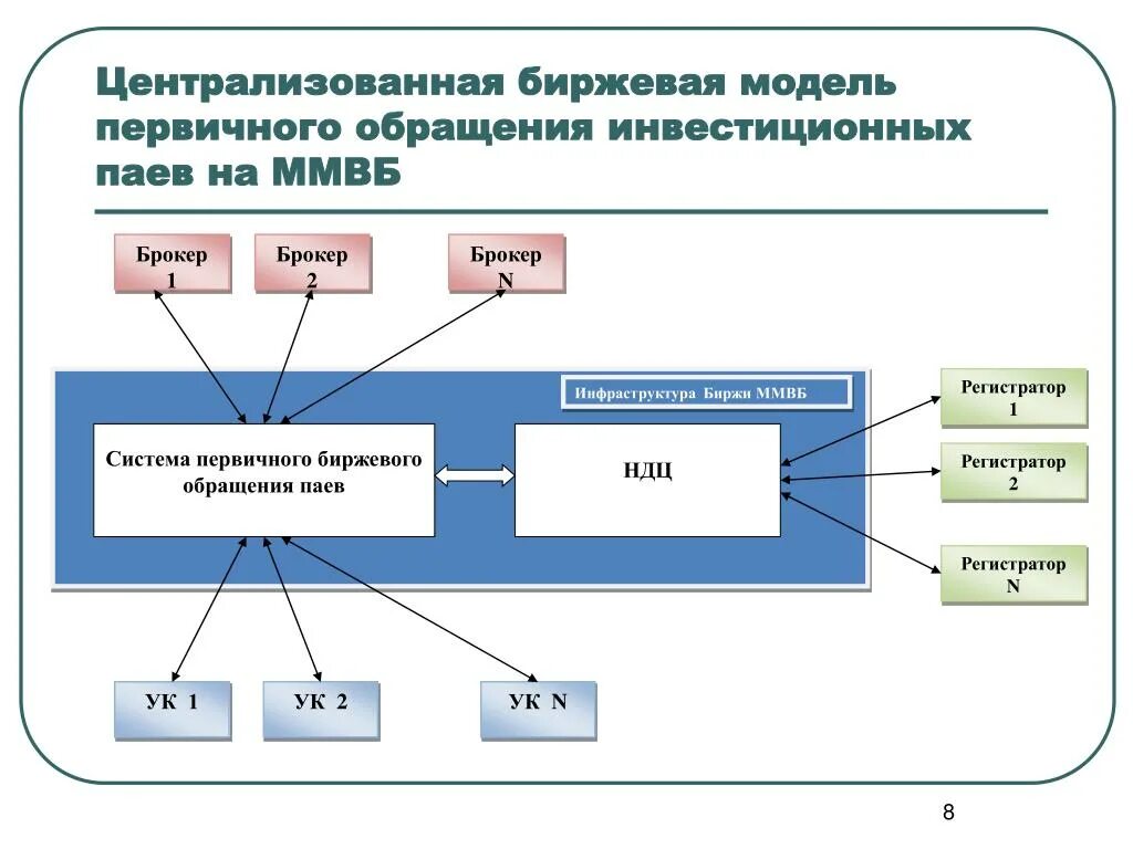 Пай систем. Модели централизации. Централизованная модель работы с брокерами. Биржевой паевой инвестиционный фонд. Биржевые модели.