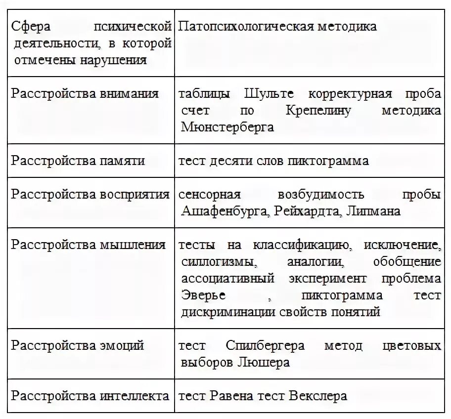 Таблица диагностические методики