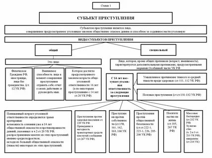 Элементом состава правонарушения является субъект