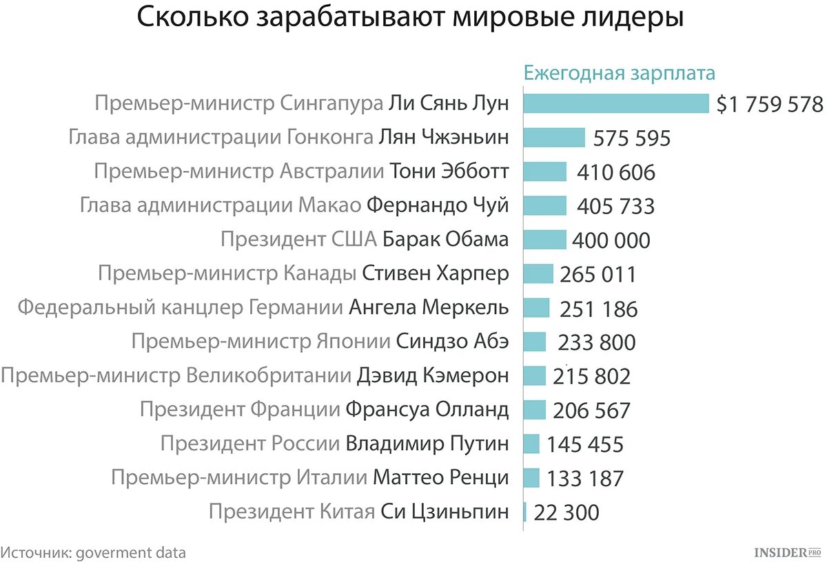 Сколько вышла зарплата. Зарплата президента. Официальная зарплата президента. Зарплата призидент Росси. Зарплата президента РФ В месяц.