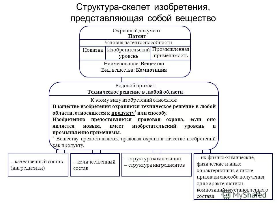 Техническое решение относящееся к продукту. Изобретение полезная модель промышленный образец. Техническое решение относящееся к продукту. Способом как объектом изобретения является. Техническое решение относящееся к продукту.