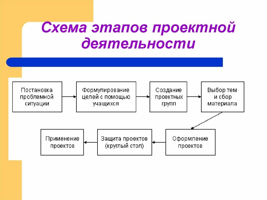 Этапы деятельности школьника. Проектная деятельность схема. Этапы деятельности схема. Этапы проектной деятельности. Этапы проекта схема.