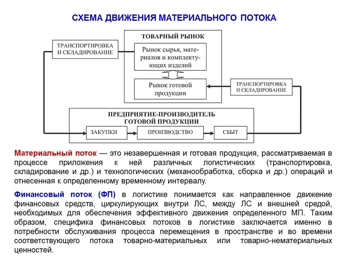 Схема движения материального потока. Схема материальных потоков в логистике. Формы материального потока. Блочная схема формирования материального потока.