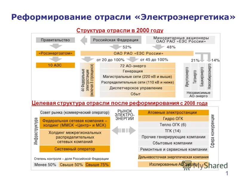 Управление отраслевыми структурами. Отраслевая система управления это. Структура нефтегазового кластера. Управление отраслевыми структурами. Структура управления строительной отраслью российской федерации.