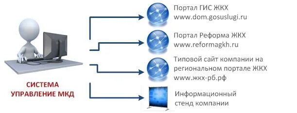 ГИС ЖКХ И управление МКД. Раскрытие информации. Портал ЖКХ. Портал МКД.