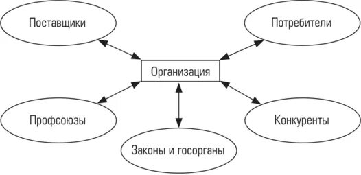 Поставщики конкурентов. Факторы среды прямого воздействия на организацию. К среде прямого воздействия относятся. Факторы среды прямого воздействия. Внешняя среда прямого воздействия.