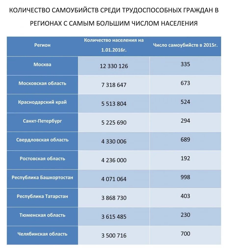 Количество самоубийств. Цифра суицида.