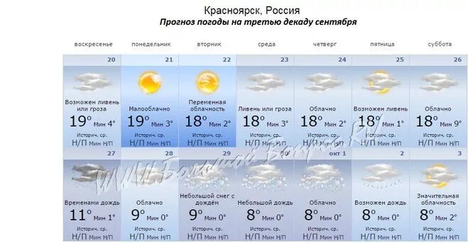 Рс погода. Погода в Красноярском. Температура Красноярск. Предварительный прогноз погоды. Погода в Красноярске.