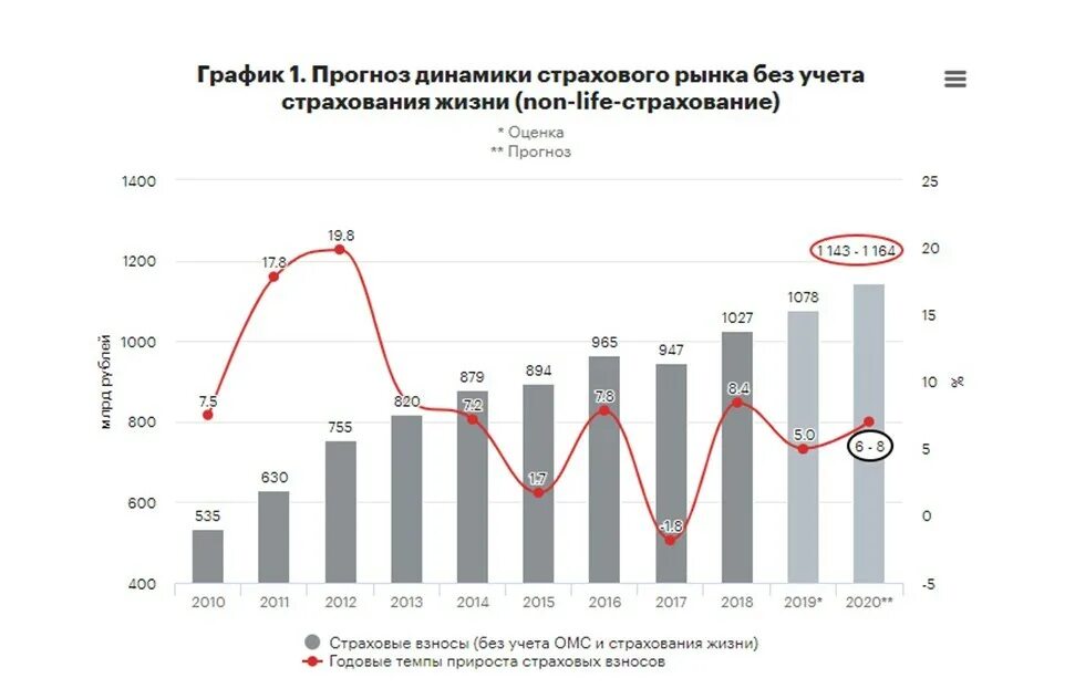 Динамика развития страхового рынка России. Анализ страхового рынка России 2020. Динамика страховых компаний в России. Статистика страхования в России 2020. Экономические обзоры рф