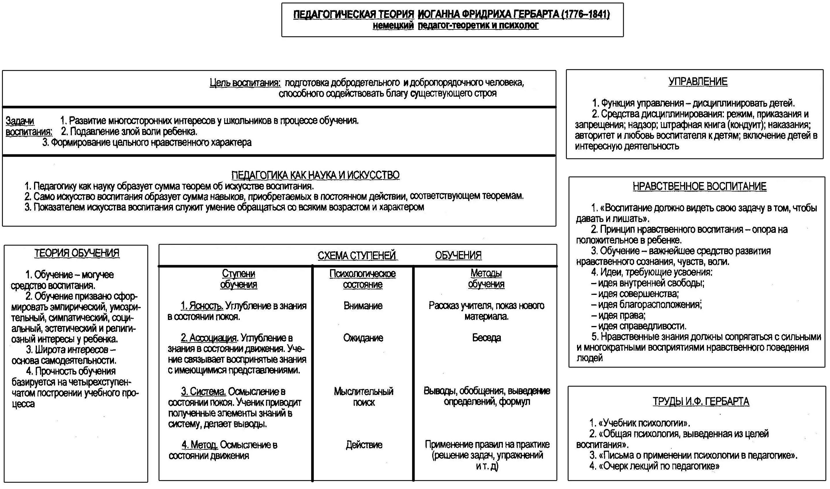 Обучение и воспитание таблица. Пед идеи Иоганна Фридриха Гербарта. Развитие педагогической мысли в трудах Гербарта. Теория воспитывающего обучения и.ф Гербарта. Педагогическая концепция Гербарта.