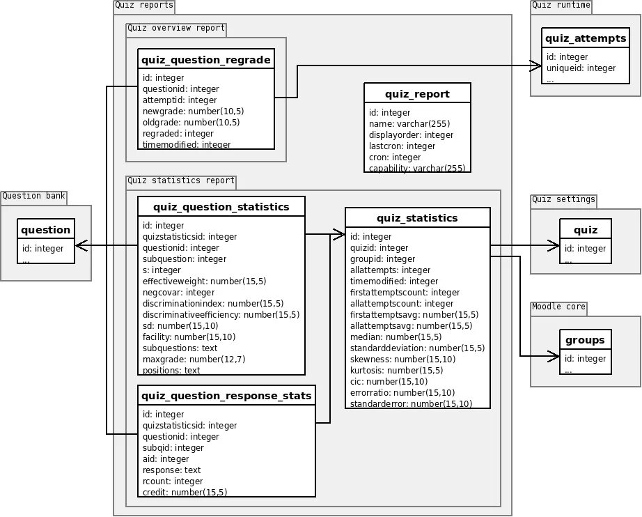 Квиз отчет. Структурная схема Moodle. Структурная схема СДО Moodle. Схема БД Moodle. Структура системы Moodle о.