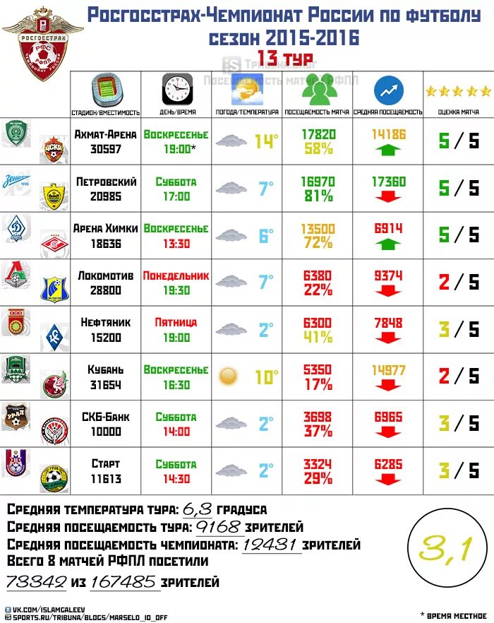 Чемпионы россии по футболу за всю историю. Чемпионы России по футболу по годам таблица. Список чемпионов России по футболу по годам. Таблица чемпионов РФПЛ. Чемпионство России по футболу по годам.