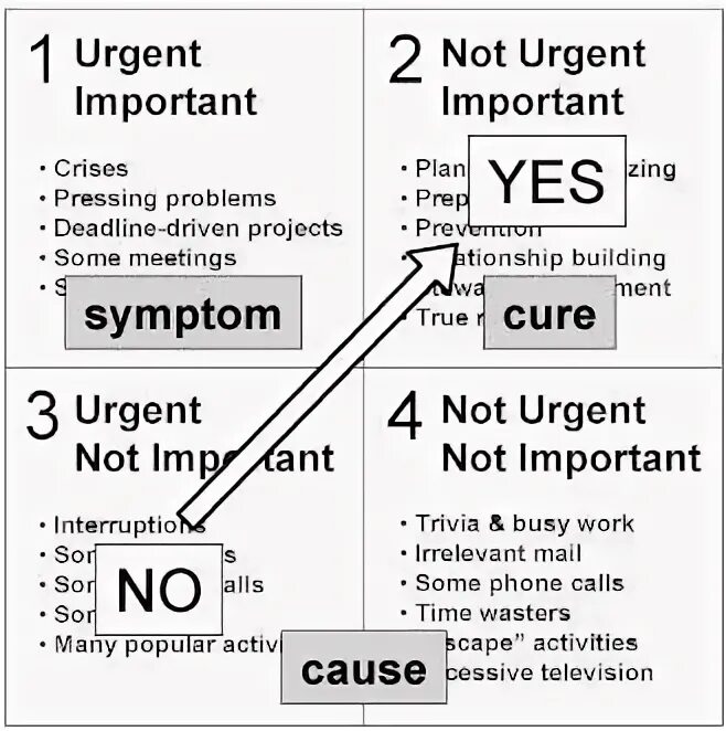 Urgent and important tasks. Time Management Templates important urgent. Pressing problem