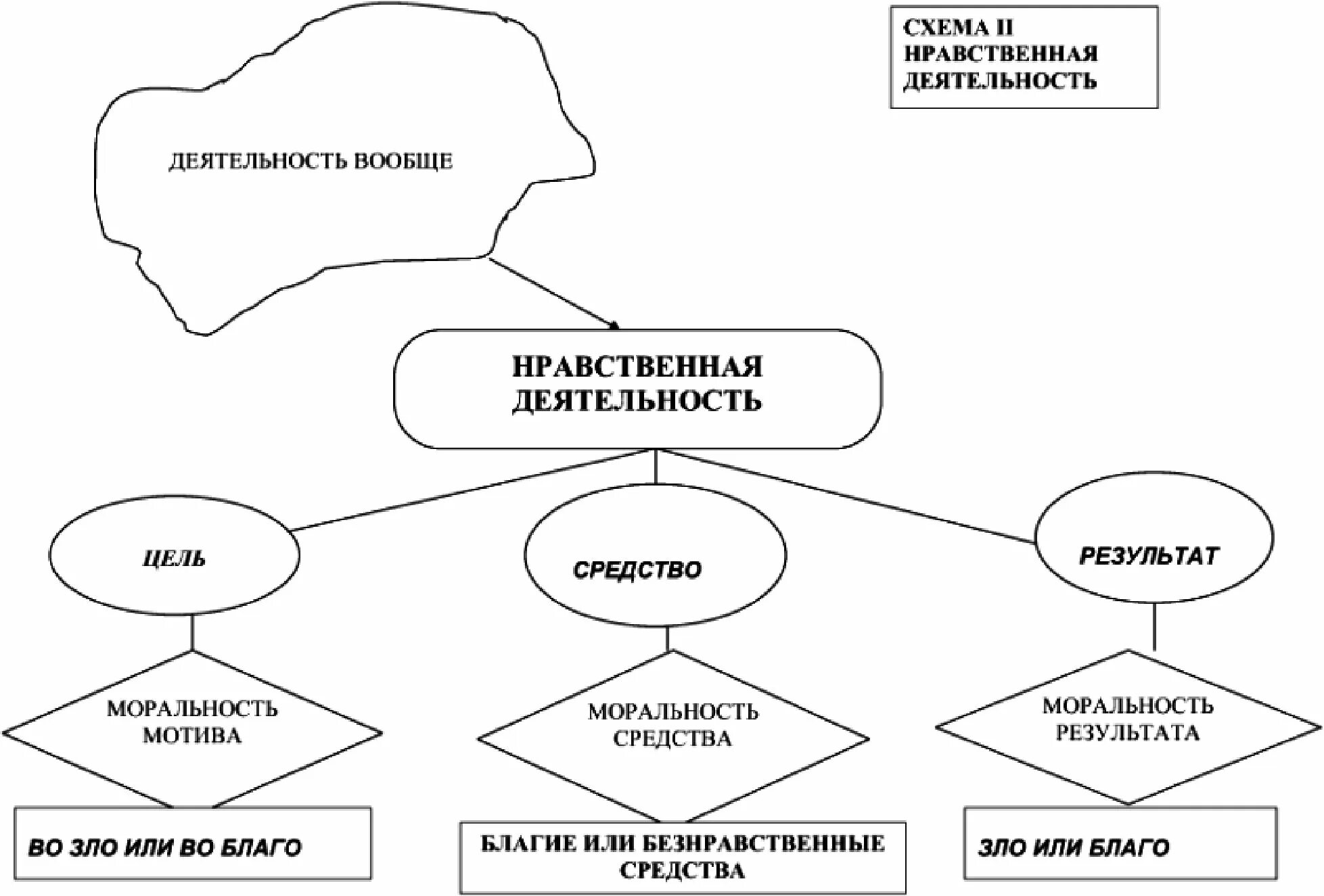 Мораль виды деятельности. Нравственная деятельность. Цель и средства нравственной деятельности. Морально-нравственная деятельность цели. Нравственная деятельность морали.