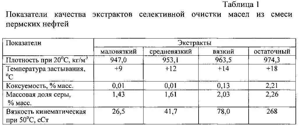 Оценка качества очистки. Топливный компонент селективной очистки что это. Экстракт селективной очистки. Экстракт селективной очистки масел. Показатели качества экстрактов.