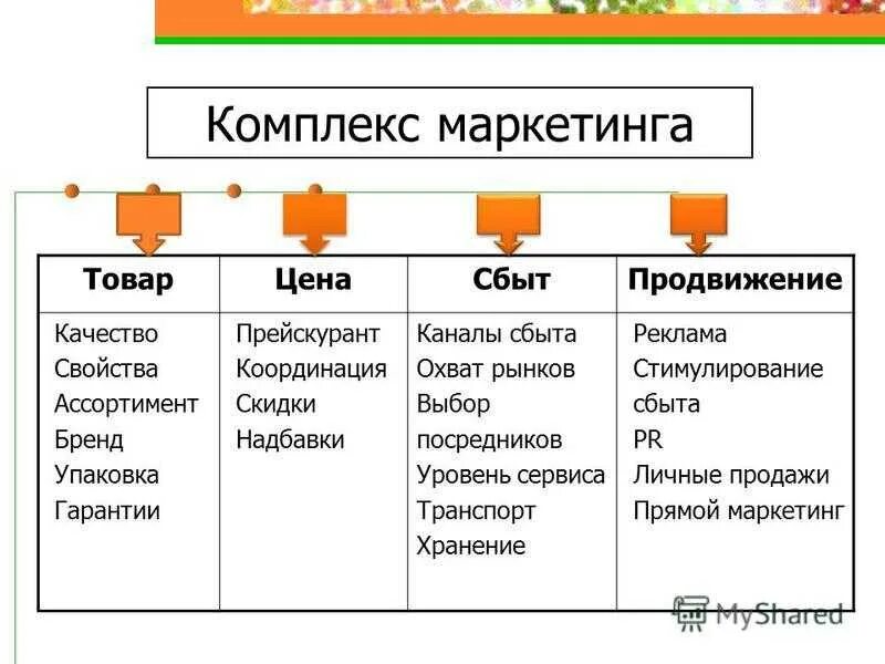 Сбыт услуг это. Маркетинговое продвижение продукта. Элементы комплекса маркетинга. Комплекс маркетинга товар. Концепция комплекса маркетинга.