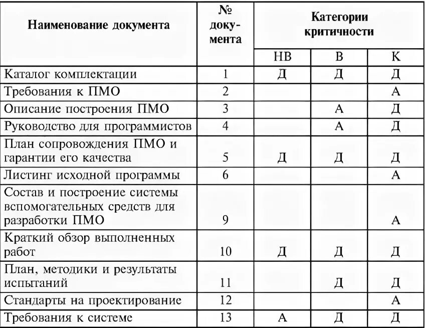 Категории технической сложности систем. Категории годности летчик.