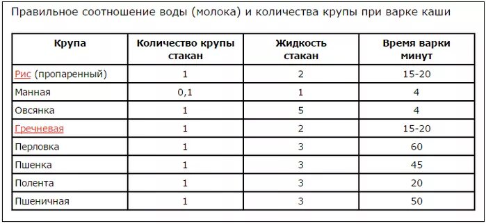 Сколько надо воды на 1 кг. Пропорции риса и воды для плова. Таблица каши соотношение крупы. Соотношение крупы и воды при варке каш в мультиварке таблица. Таблица сварки каши.