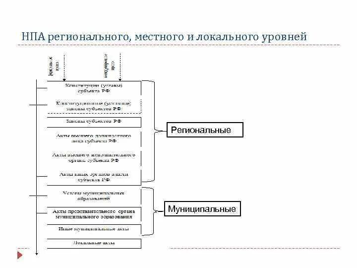 Нормативно-правовые акты муниципального уровня. НПА муниципального уровня. Нормативно правовые акты местного уровня. Нормативно-правовой акт примеры. Нормативные акты муниципального уровня