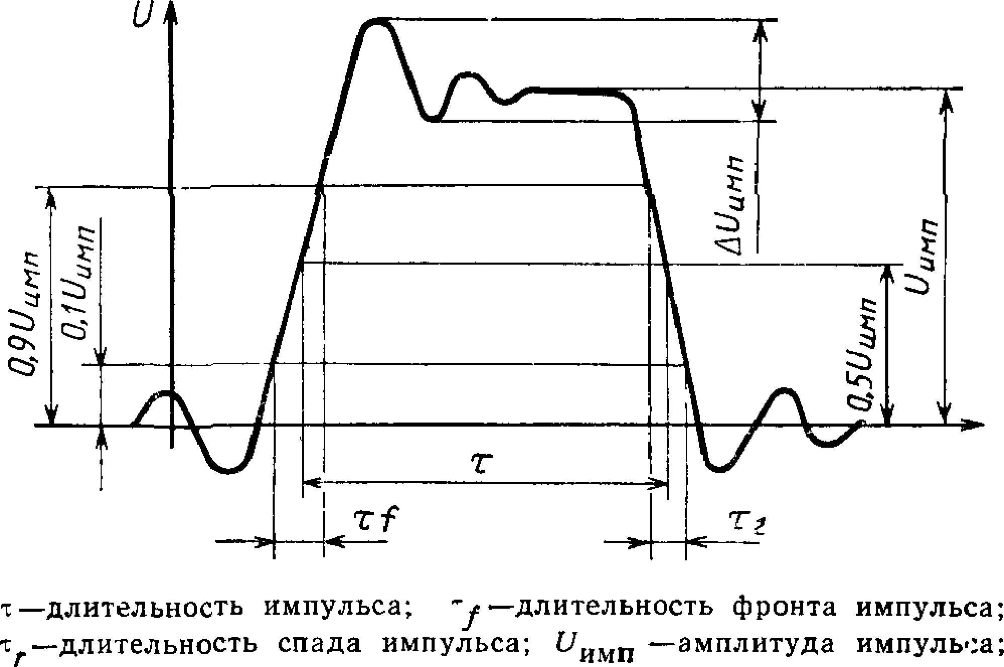 Нарастание напряжения. Амплитуда импульсного сигнала. Длительность фронта выходного импульса TФ;. Как найти частоту импульса. Как найти Длительность импульса.