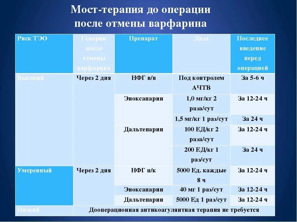 Ксарелто перед операцией. Отмена варфарина перед операцией. Мост терапия антикоагулянтами. Варфарин перед операцией. Варфарин после операции.