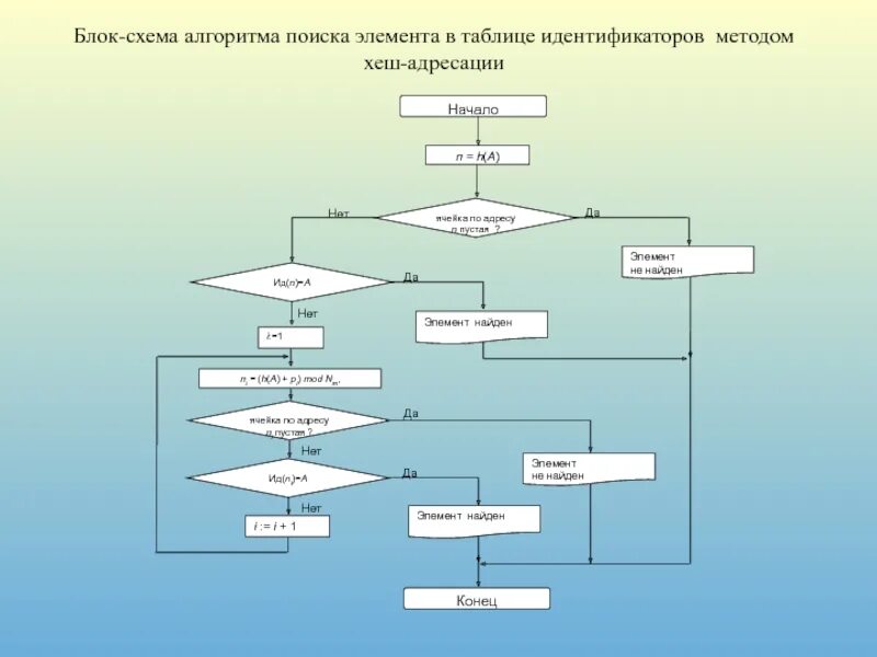 Алгоритм р. Блок-схема алгоритма управленческой функции. Блок-схем алгоритмов основных расчетных модулей. Блок-схему алгоритма подачи налоговой декларации. Гномья сортировка блок-схема алгоритма.