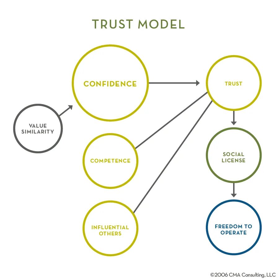 Trust model. Trust models in company. trust in function. confidence vs competence.